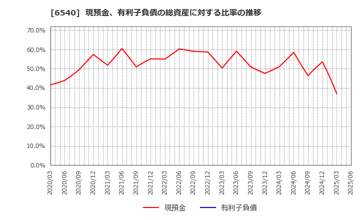 6540 (株)船場: 現預金、有利子負債の総資産に対する比率の推移
