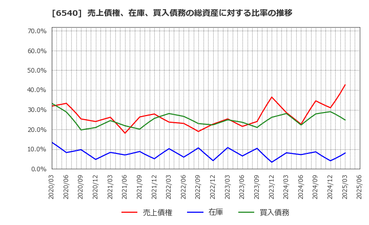 6540 (株)船場: 売上債権、在庫、買入債務の総資産に対する比率の推移