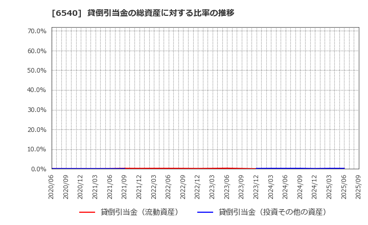 6540 (株)船場: 貸倒引当金の総資産に対する比率の推移