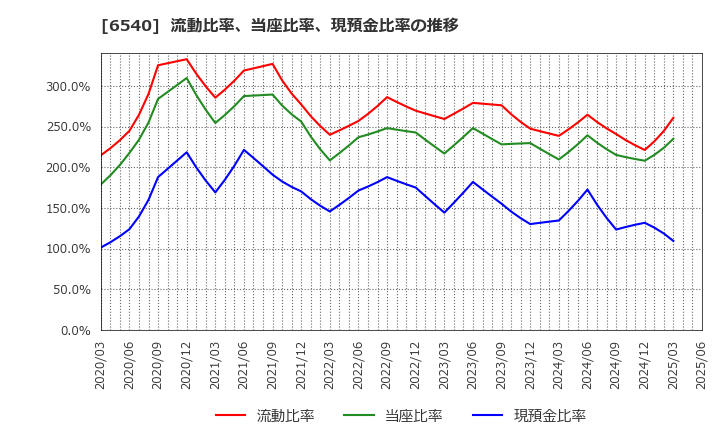 6540 (株)船場: 流動比率、当座比率、現預金比率の推移