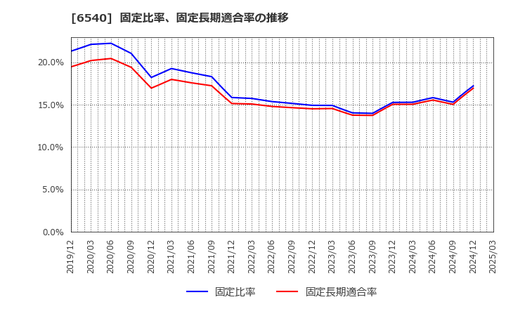 6540 (株)船場: 固定比率、固定長期適合率の推移