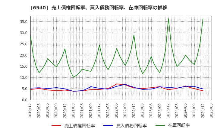 6540 (株)船場: 売上債権回転率、買入債務回転率、在庫回転率の推移