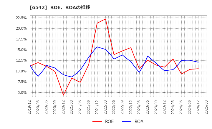 6542 (株)ＦＣホールディングス: ROE、ROAの推移