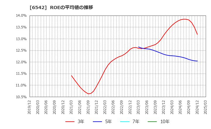 6542 (株)ＦＣホールディングス: ROEの平均値の推移
