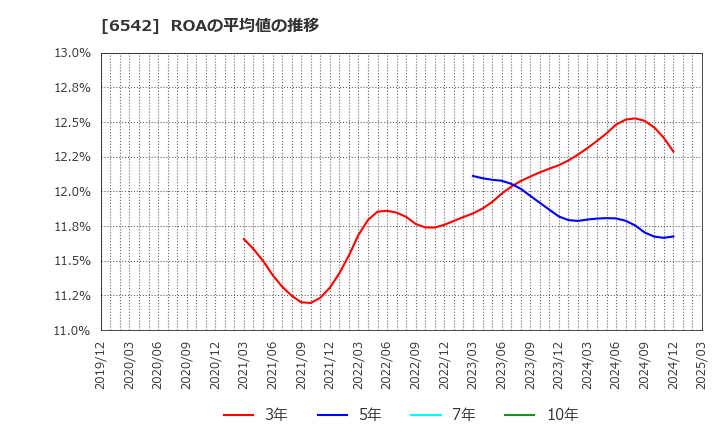 6542 (株)ＦＣホールディングス: ROAの平均値の推移