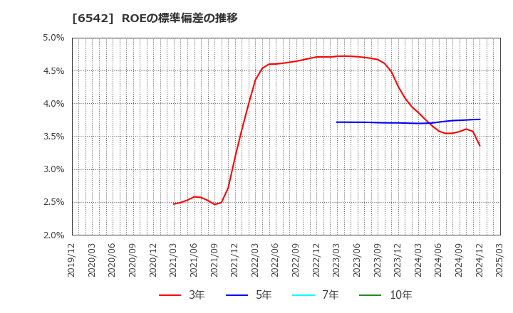 6542 (株)ＦＣホールディングス: ROEの標準偏差の推移