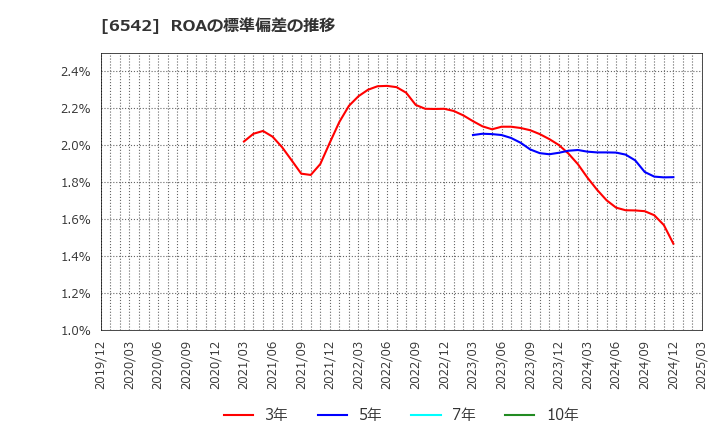 6542 (株)ＦＣホールディングス: ROAの標準偏差の推移