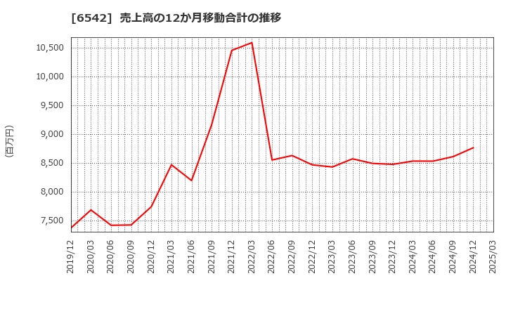 6542 (株)ＦＣホールディングス: 売上高の12か月移動合計の推移