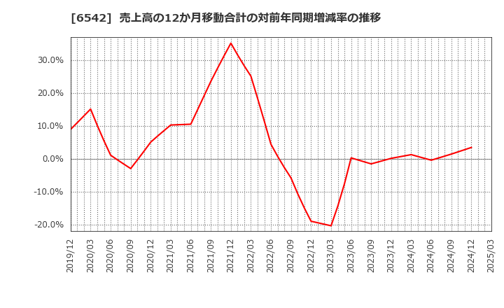 6542 (株)ＦＣホールディングス: 売上高の12か月移動合計の対前年同期増減率の推移