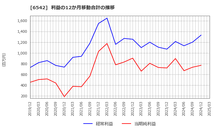 6542 (株)ＦＣホールディングス: 利益の12か月移動合計の推移