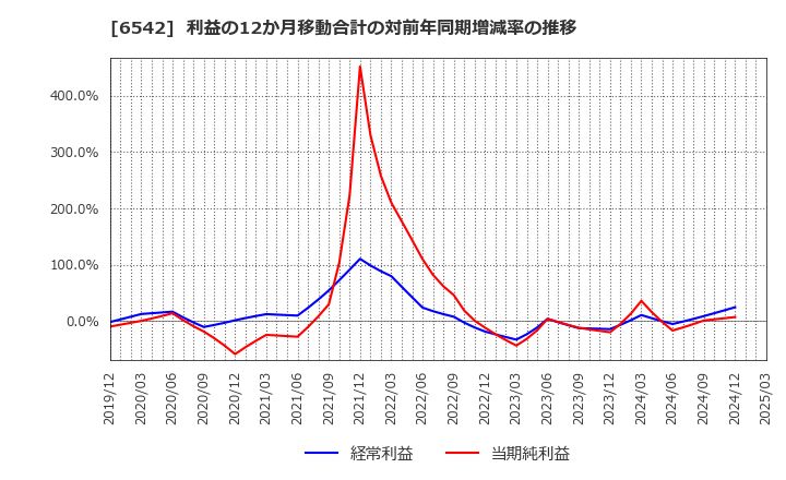 6542 (株)ＦＣホールディングス: 利益の12か月移動合計の対前年同期増減率の推移