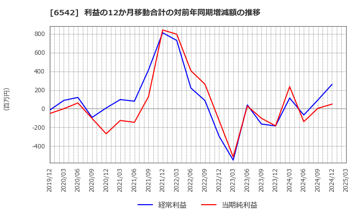 6542 (株)ＦＣホールディングス: 利益の12か月移動合計の対前年同期増減額の推移