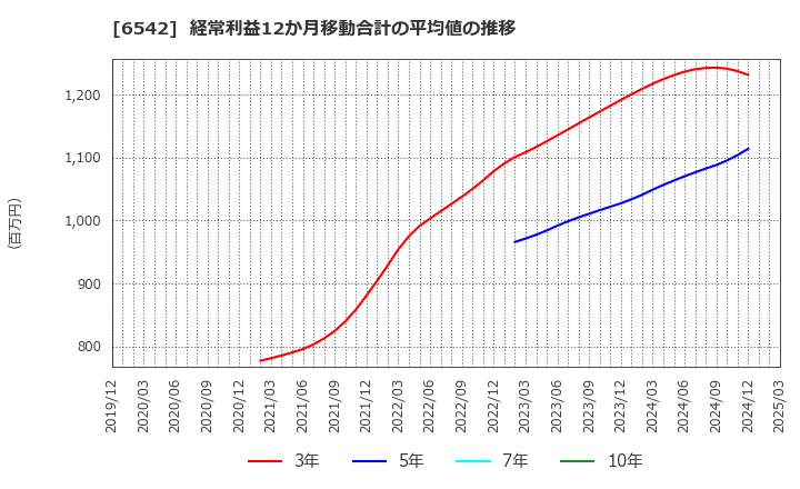 6542 (株)ＦＣホールディングス: 経常利益12か月移動合計の平均値の推移