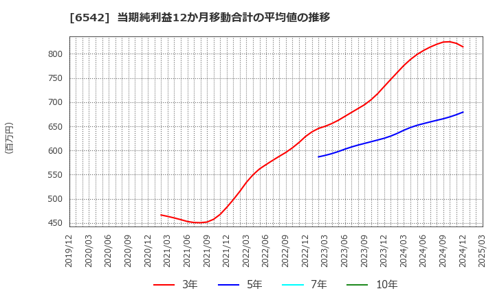 6542 (株)ＦＣホールディングス: 当期純利益12か月移動合計の平均値の推移
