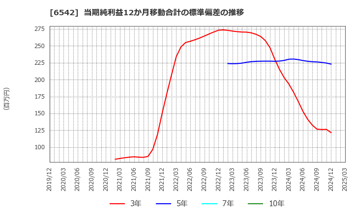 6542 (株)ＦＣホールディングス: 当期純利益12か月移動合計の標準偏差の推移