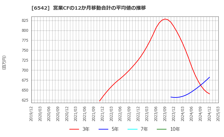 6542 (株)ＦＣホールディングス: 営業CFの12か月移動合計の平均値の推移