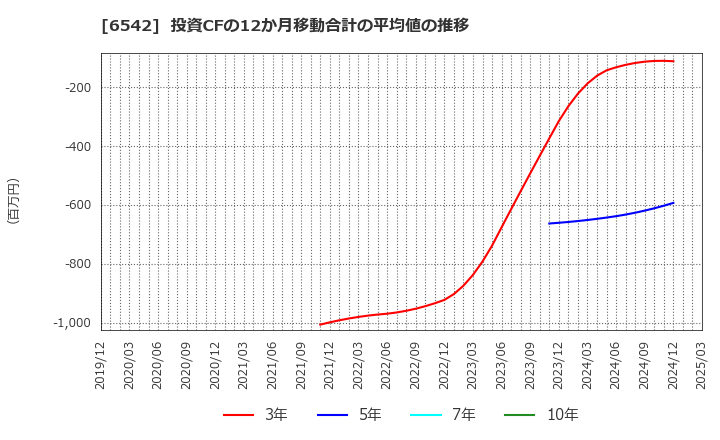 6542 (株)ＦＣホールディングス: 投資CFの12か月移動合計の平均値の推移