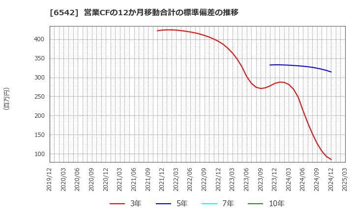 6542 (株)ＦＣホールディングス: 営業CFの12か月移動合計の標準偏差の推移