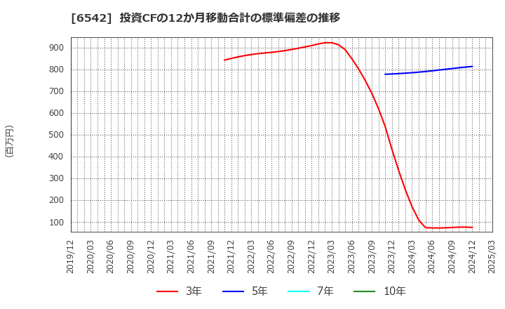 6542 (株)ＦＣホールディングス: 投資CFの12か月移動合計の標準偏差の推移