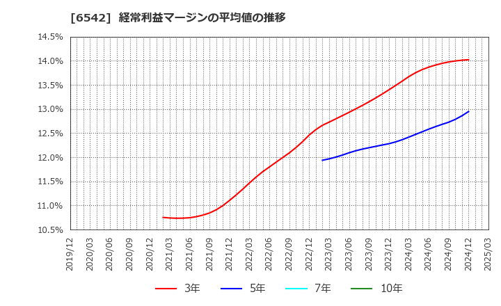6542 (株)ＦＣホールディングス: 経常利益マージンの平均値の推移
