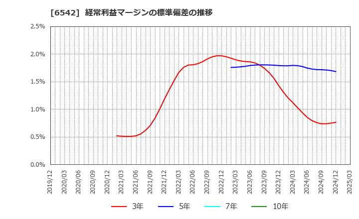 6542 (株)ＦＣホールディングス: 経常利益マージンの標準偏差の推移