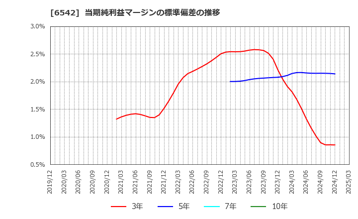 6542 (株)ＦＣホールディングス: 当期純利益マージンの標準偏差の推移