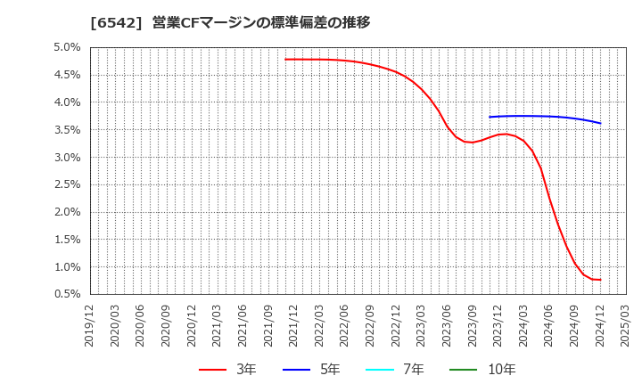 6542 (株)ＦＣホールディングス: 営業CFマージンの標準偏差の推移