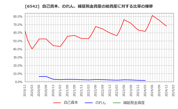 6542 (株)ＦＣホールディングス: 自己資本、のれん、繰延税金資産の総資産に対する比率の推移