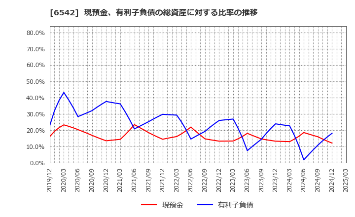 6542 (株)ＦＣホールディングス: 現預金、有利子負債の総資産に対する比率の推移