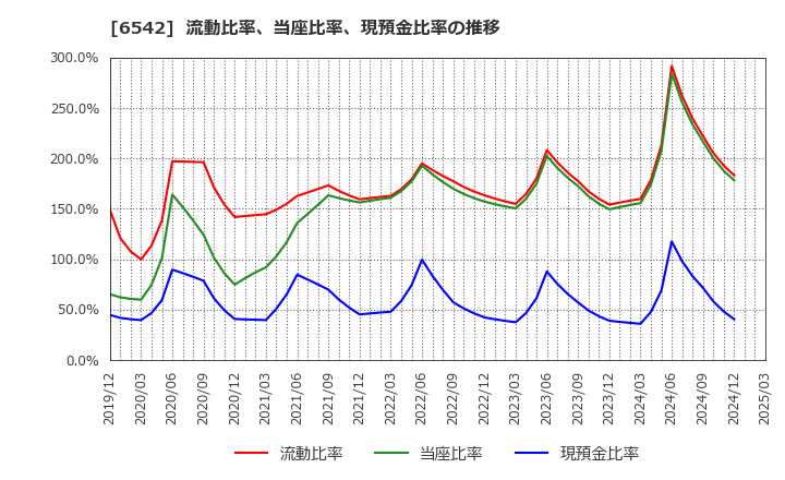 6542 (株)ＦＣホールディングス: 流動比率、当座比率、現預金比率の推移