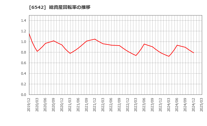 6542 (株)ＦＣホールディングス: 総資産回転率の推移