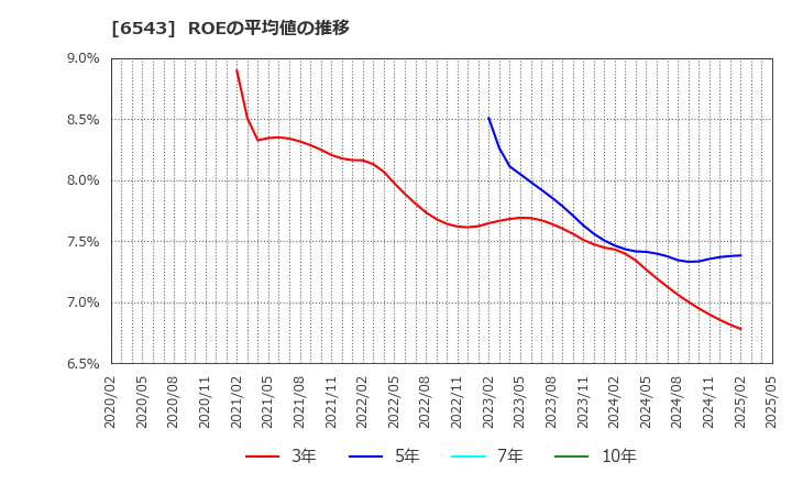 6543 (株)日宣: ROEの平均値の推移