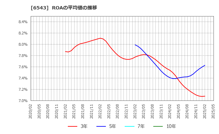 6543 (株)日宣: ROAの平均値の推移