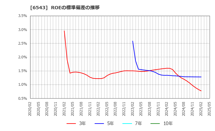 6543 (株)日宣: ROEの標準偏差の推移