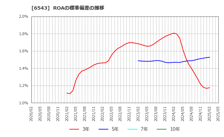 6543 (株)日宣: ROAの標準偏差の推移