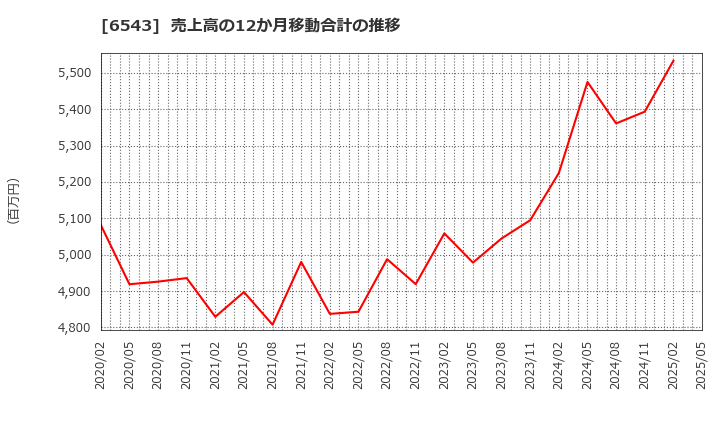 6543 (株)日宣: 売上高の12か月移動合計の推移