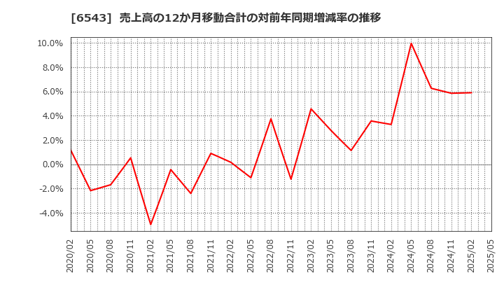 6543 (株)日宣: 売上高の12か月移動合計の対前年同期増減率の推移