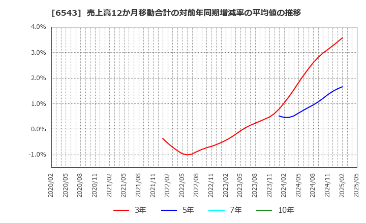 6543 (株)日宣: 売上高12か月移動合計の対前年同期増減率の平均値の推移
