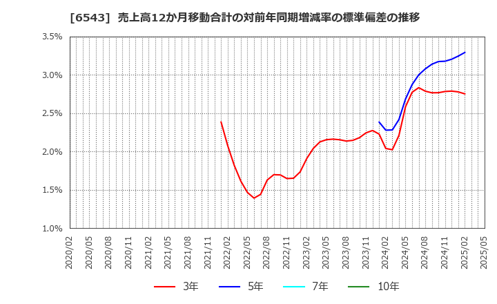 6543 (株)日宣: 売上高12か月移動合計の対前年同期増減率の標準偏差の推移