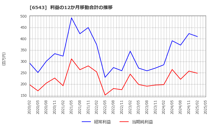 6543 (株)日宣: 利益の12か月移動合計の推移