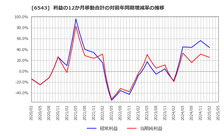 6543 (株)日宣: 利益の12か月移動合計の対前年同期増減率の推移