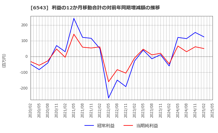 6543 (株)日宣: 利益の12か月移動合計の対前年同期増減額の推移
