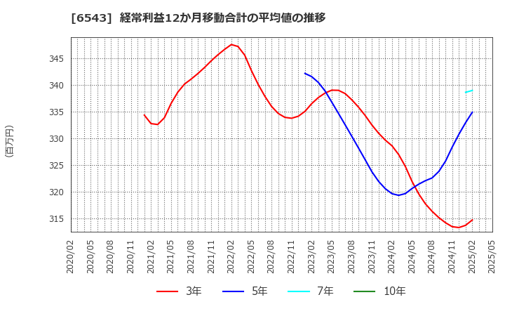 6543 (株)日宣: 経常利益12か月移動合計の平均値の推移