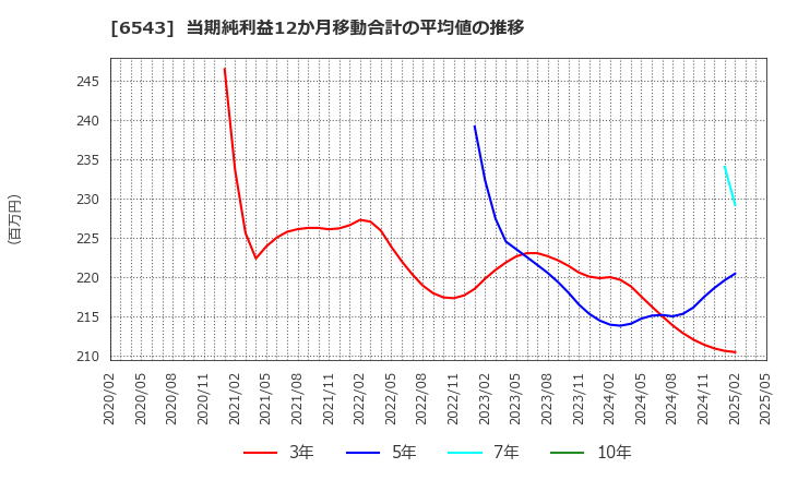 6543 (株)日宣: 当期純利益12か月移動合計の平均値の推移