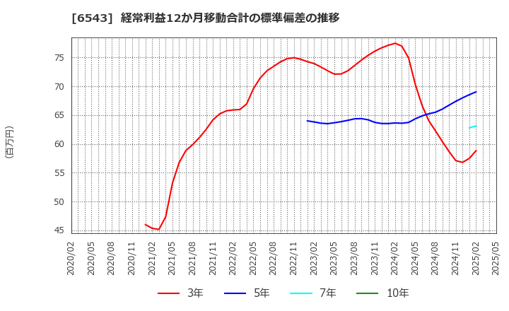 6543 (株)日宣: 経常利益12か月移動合計の標準偏差の推移