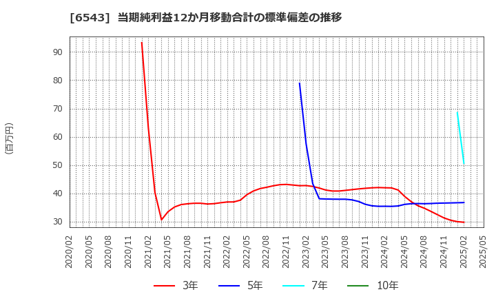 6543 (株)日宣: 当期純利益12か月移動合計の標準偏差の推移