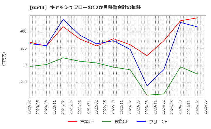 6543 (株)日宣: キャッシュフローの12か月移動合計の推移