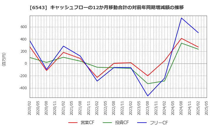 6543 (株)日宣: キャッシュフローの12か月移動合計の対前年同期増減額の推移