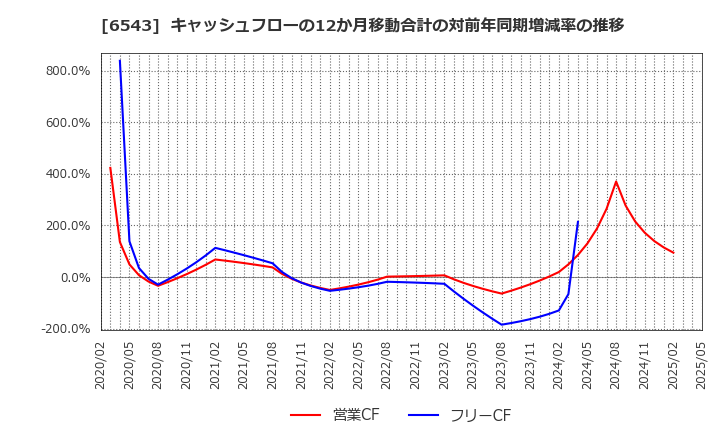 6543 (株)日宣: キャッシュフローの12か月移動合計の対前年同期増減率の推移