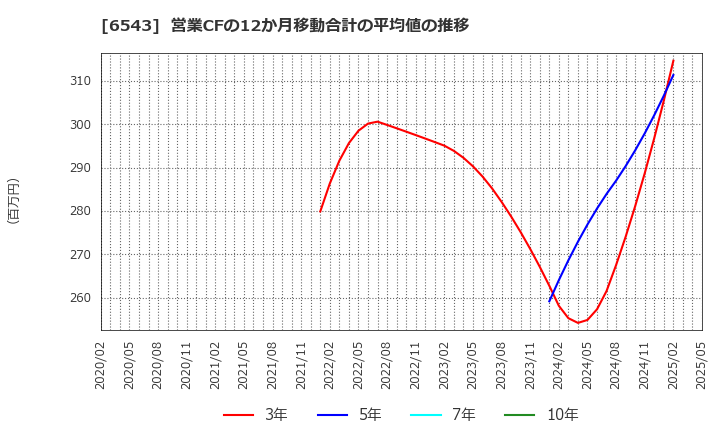6543 (株)日宣: 営業CFの12か月移動合計の平均値の推移